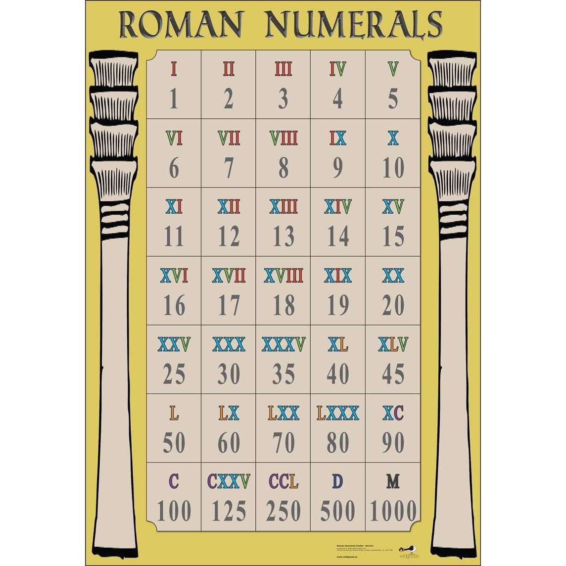 Roman Numerals Poster:Primary Classroom Resources