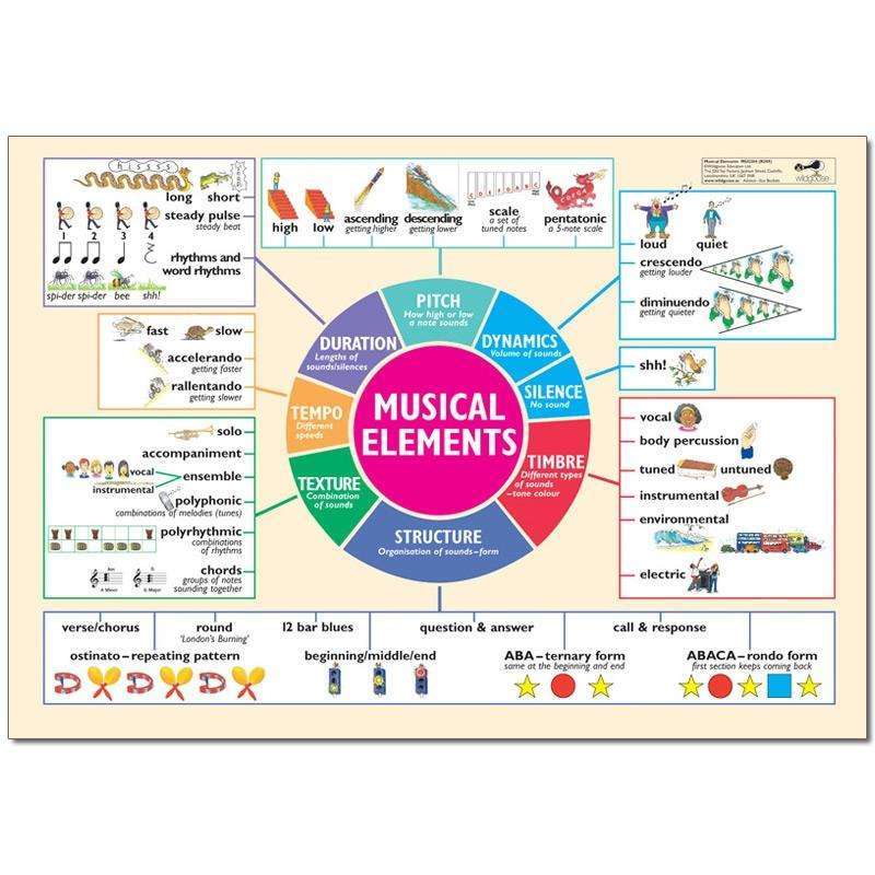 Musical Elements Poster:Primary Classroom Resources