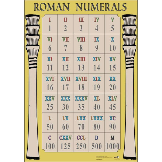 Roman Numerals Poster:Primary Classroom Resources