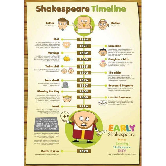 Shakespeare Timeline:Primary Classroom Resources